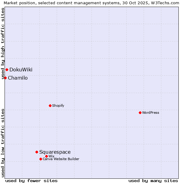 Market position of Squarespace vs. DokuWiki vs. Chamilo