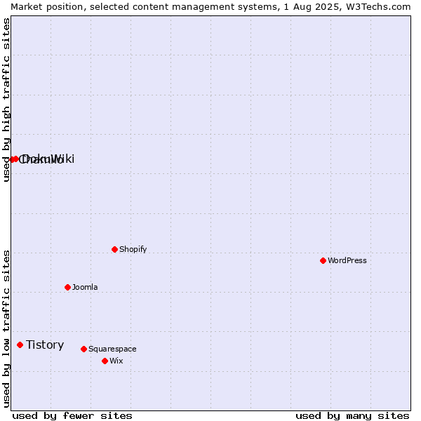 Market position of Tistory vs. DokuWiki vs. Chamilo