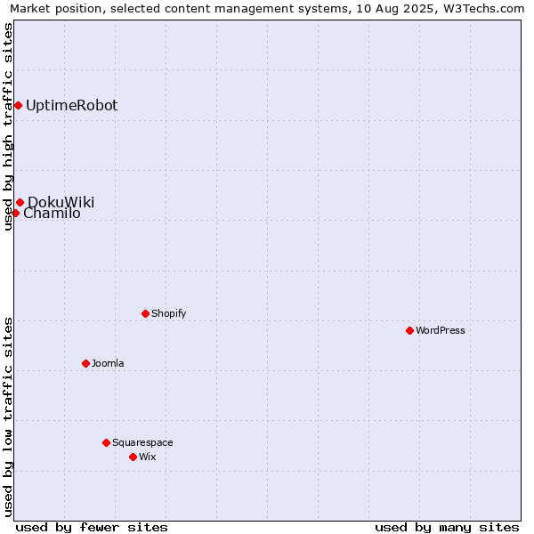 Market position of DokuWiki vs. UptimeRobot vs. Chamilo