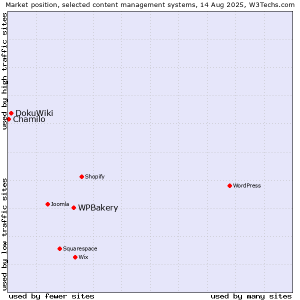 Market position of WPBakery vs. DokuWiki vs. Chamilo