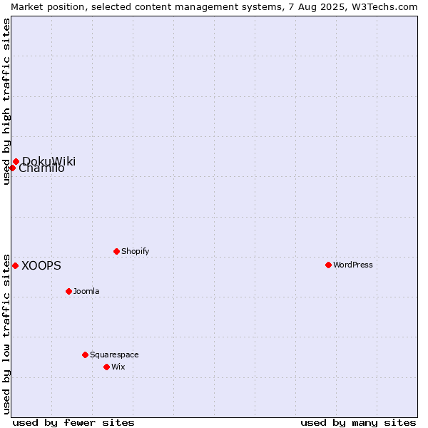 Market position of DokuWiki vs. XOOPS vs. Chamilo