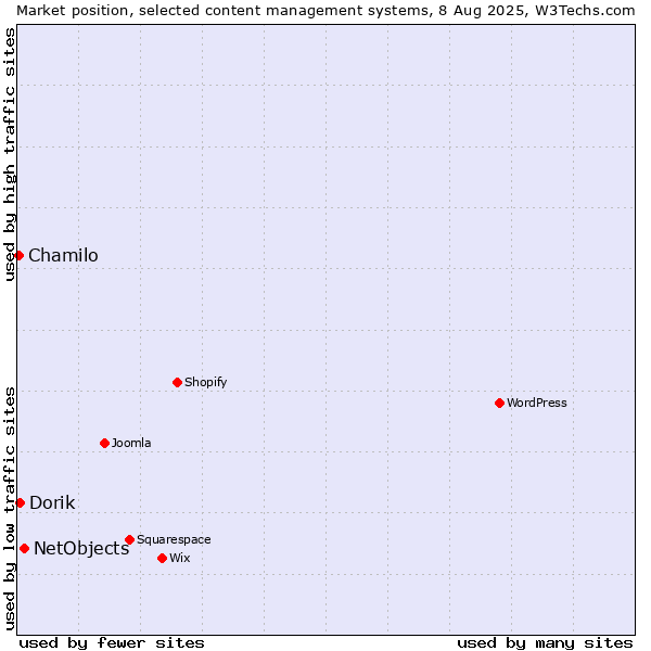 Market position of NetObjects vs. Dorik vs. Chamilo