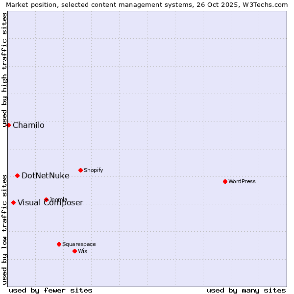 Market position of DotNetNuke vs. Visual Composer vs. Chamilo