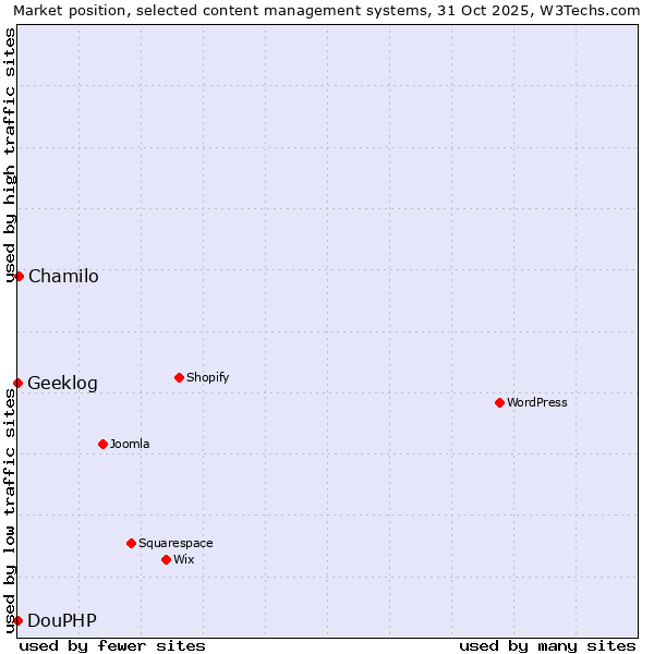 Market position of Chamilo vs. DouPHP vs. Geeklog