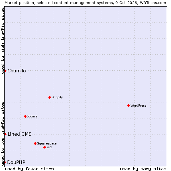 Market position of Lined CMS vs. Chamilo vs. DouPHP