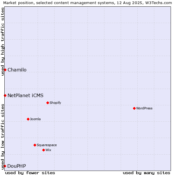 Market position of Chamilo vs. NetPlanet iCMS vs. DouPHP