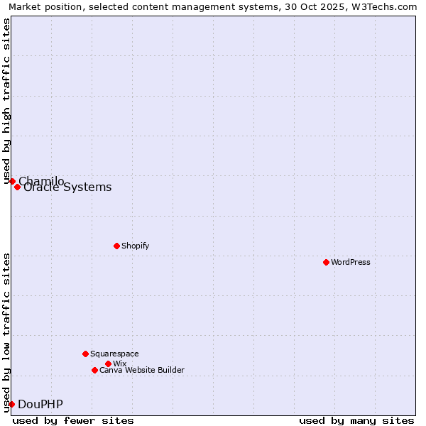 Market position of Oracle Systems vs. Chamilo vs. DouPHP