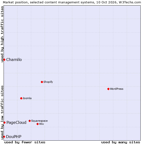 Market position of PageCloud vs. Chamilo vs. DouPHP