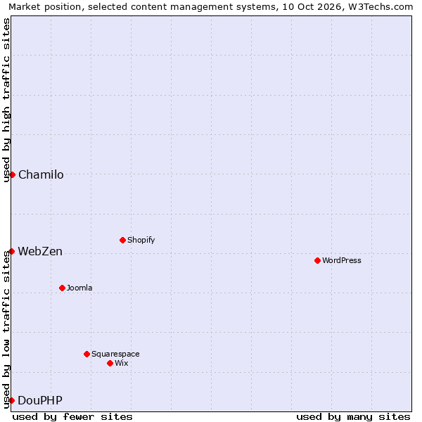 Market position of Chamilo vs. DouPHP vs. WebZen