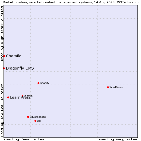 Market position of LearnPress vs. Chamilo vs. Dragonfly CMS