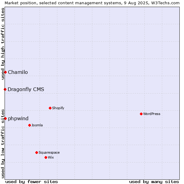 Market position of Chamilo vs. phpwind vs. Dragonfly CMS