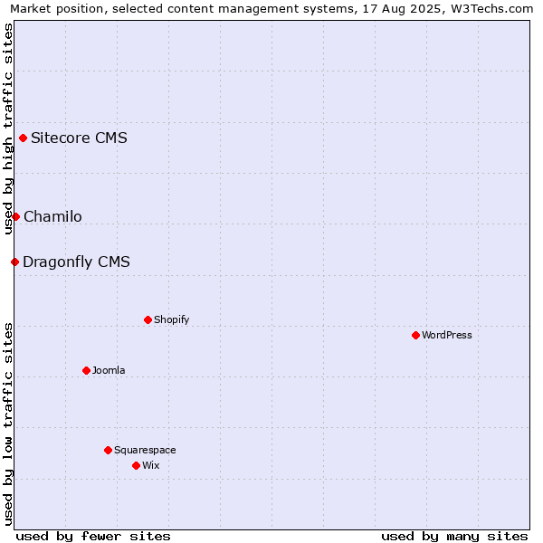 Market position of Sitecore CMS vs. Chamilo vs. Dragonfly CMS