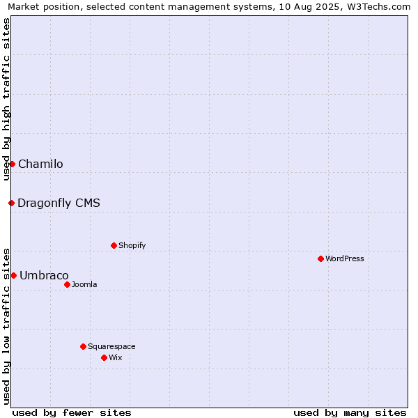 Market position of Umbraco vs. Chamilo vs. Dragonfly CMS
