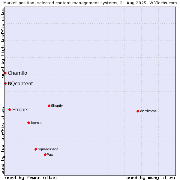 Market position of Shoper vs. Chamilo vs. NQcontent