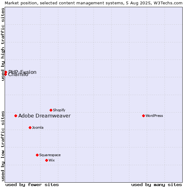 Market position of Adobe Dreamweaver vs. PHP-Fusion vs. Chamilo