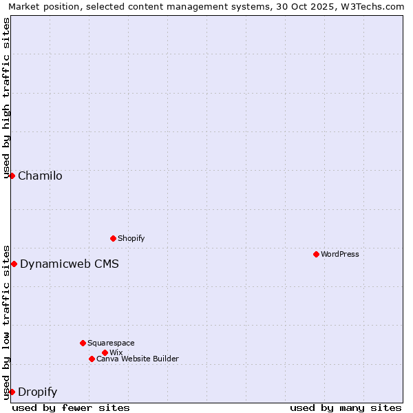 Market position of Dynamicweb CMS vs. Chamilo vs. Dropify