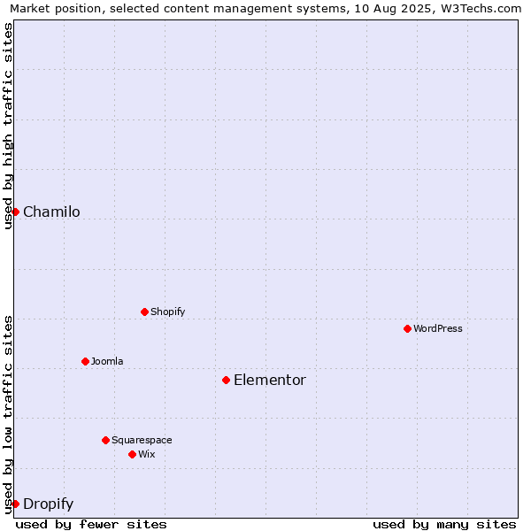 Market position of Elementor vs. Chamilo vs. Dropify