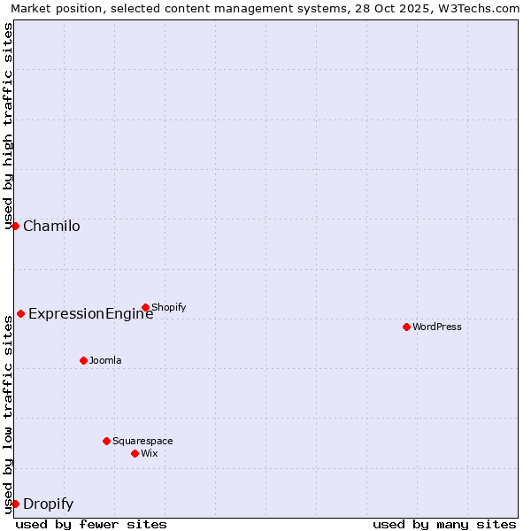Market position of ExpressionEngine vs. Chamilo vs. Dropify