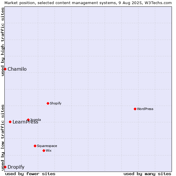 Market position of LearnPress vs. Chamilo vs. Dropify