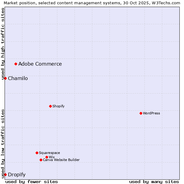 Market position of Adobe Commerce vs. Chamilo vs. Dropify