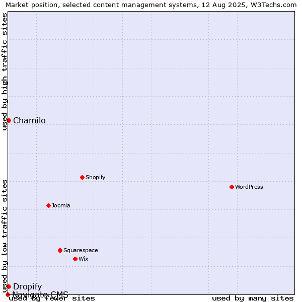 Market position of Chamilo vs. Dropify vs. Navigate CMS