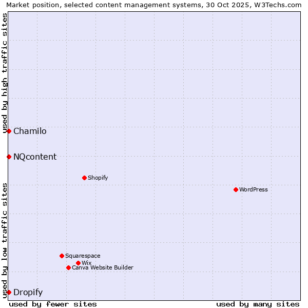 Market position of Chamilo vs. NQcontent vs. Dropify