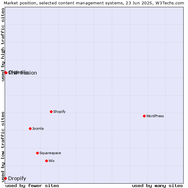 Market position of PHP-Fusion vs. Chamilo vs. Dropify