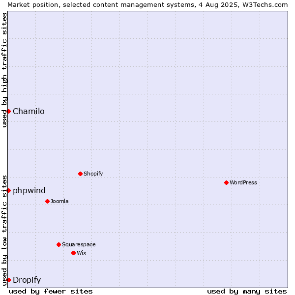 Market position of Chamilo vs. Dropify vs. phpwind