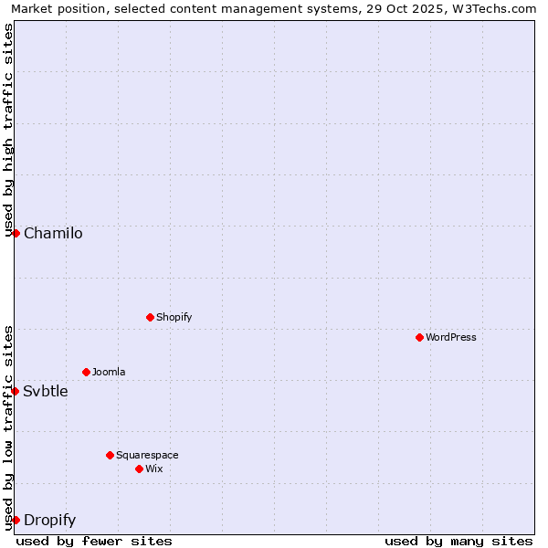 Market position of Chamilo vs. Dropify vs. Svbtle