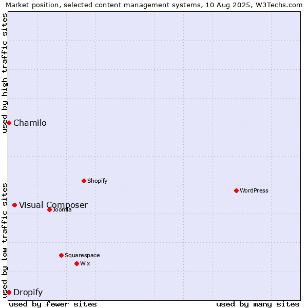 Market position of Visual Composer vs. Chamilo vs. Dropify