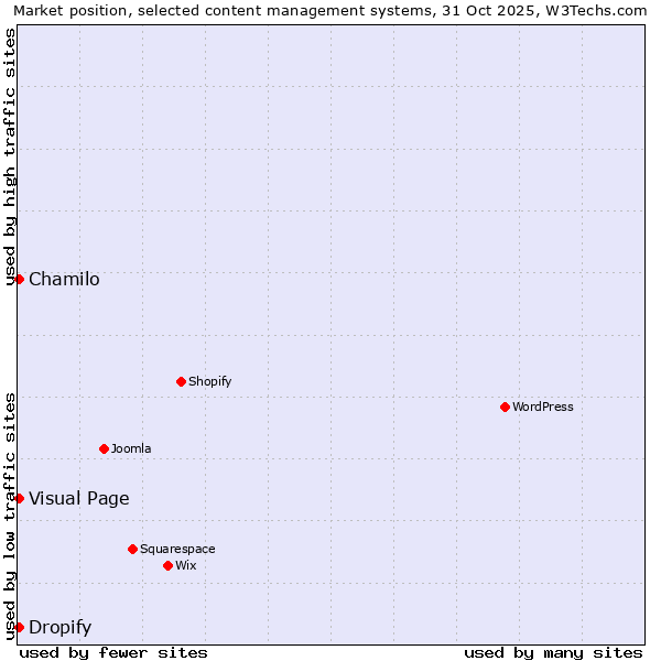 Market position of Chamilo vs. Visual Page vs. Dropify