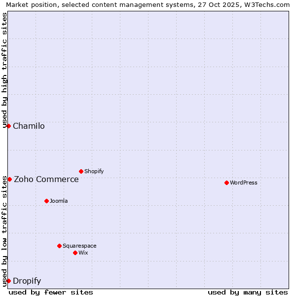 Market position of Zoho Commerce vs. Chamilo vs. Dropify