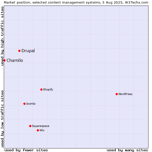 Market position of Drupal vs. Chamilo