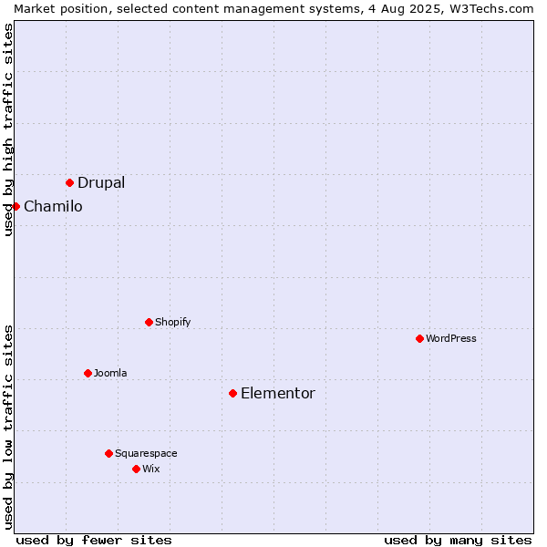 Market position of Elementor vs. Drupal vs. Chamilo