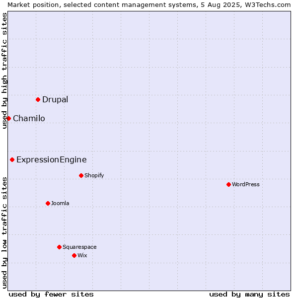 Market position of Drupal vs. ExpressionEngine vs. Chamilo