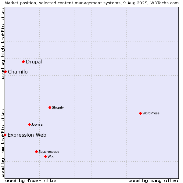 Market position of Drupal vs. Chamilo vs. Expression Web