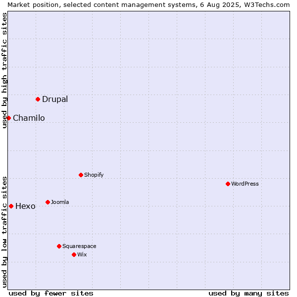 Market position of Drupal vs. Hexo vs. Chamilo