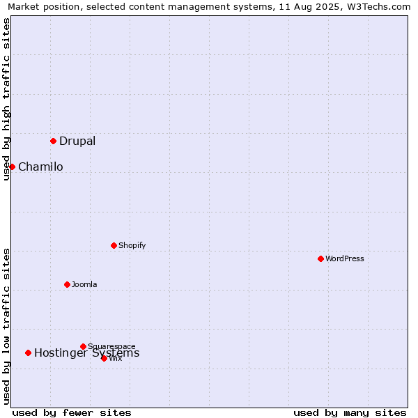 Market position of Drupal vs. Hostinger Systems vs. Chamilo