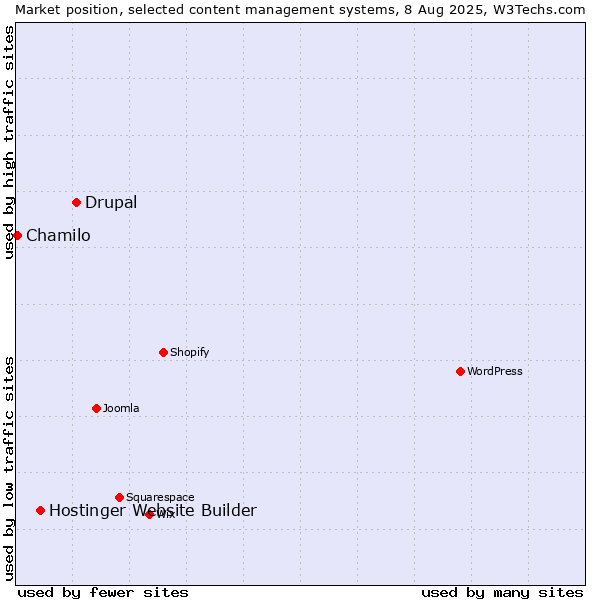 Market position of Drupal vs. Hostinger Website Builder vs. Chamilo