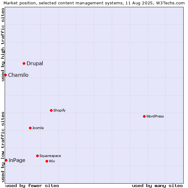 Market position of Drupal vs. inPage vs. Chamilo