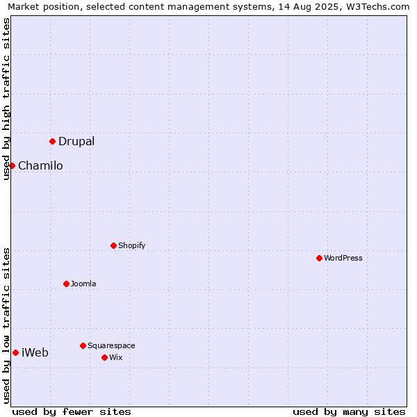 Market position of Drupal vs. iWeb vs. Chamilo