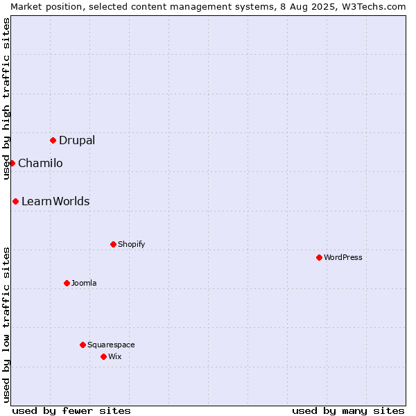Market position of Drupal vs. LearnWorlds vs. Chamilo