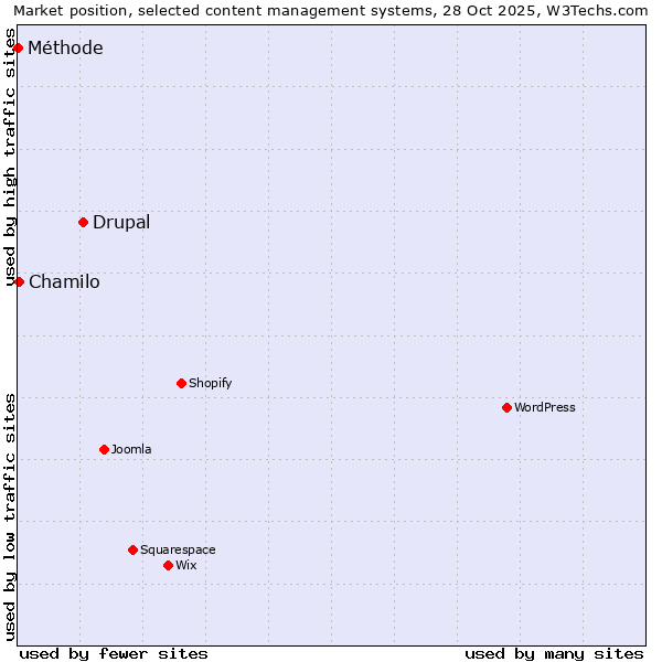 Market position of Drupal vs. Chamilo vs. Méthode