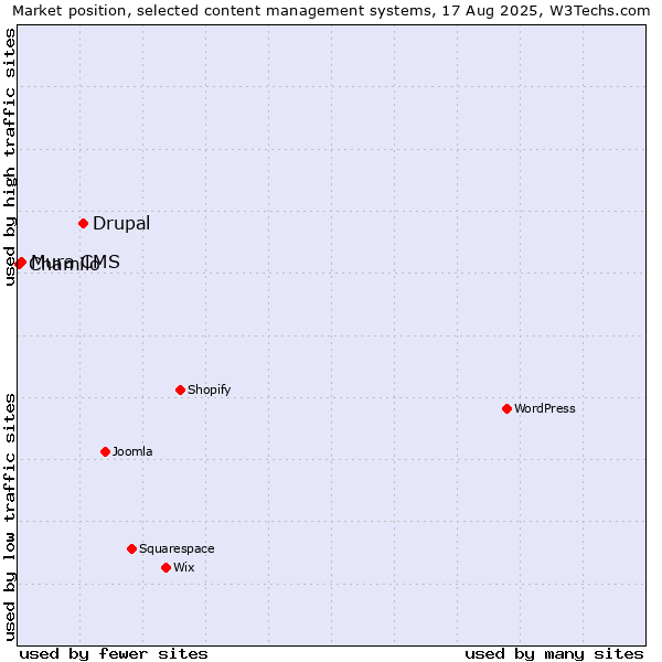 Market position of Drupal vs. Mura CMS vs. Chamilo