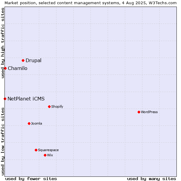 Market position of Drupal vs. Chamilo vs. NetPlanet iCMS