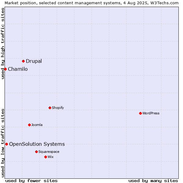 Market position of Drupal vs. OpenSolution Systems vs. Chamilo