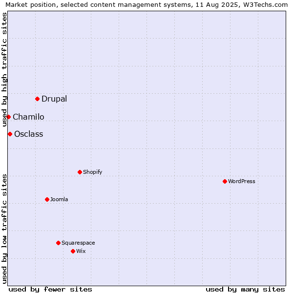 Market position of Drupal vs. Osclass vs. Chamilo