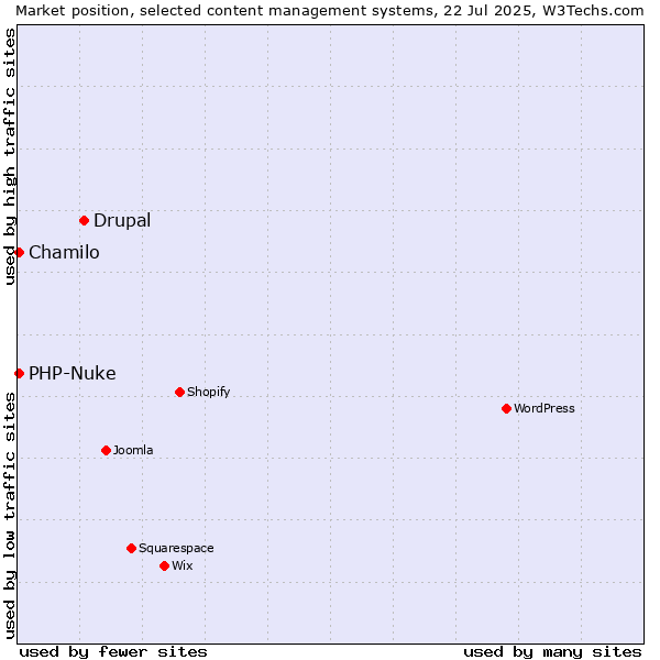 Market position of Drupal vs. Chamilo vs. PHP-Nuke