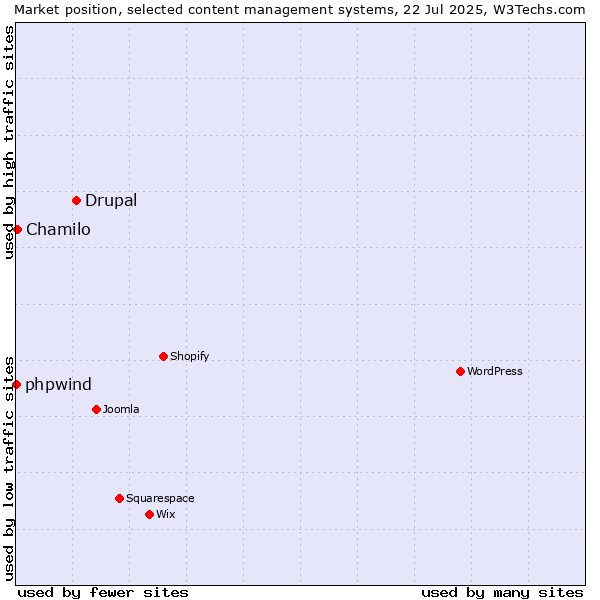 Market position of Drupal vs. Chamilo vs. phpwind