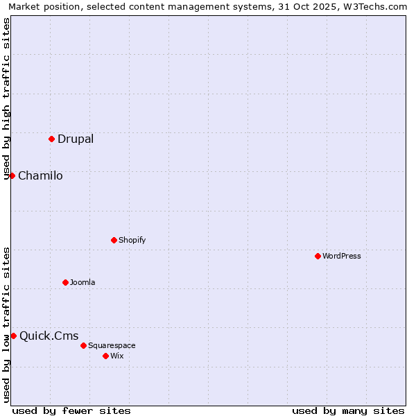 Market position of Drupal vs. Quick.Cms vs. Chamilo